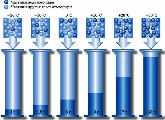 Сколько максимально пар. Количество водяного пара. Зависимость количества водяного пара. Зависимость количества водяного пара от температуры воздуха. Количество водяного пара в атмосфере.