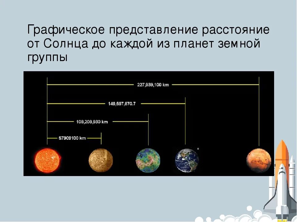 Сколько км планета. Удаленность от солнца планет земной группы. Расстояние от солнца до планет земной группы. Расстояние до планет солнечной. Удаденность ТТ солнца планеты.