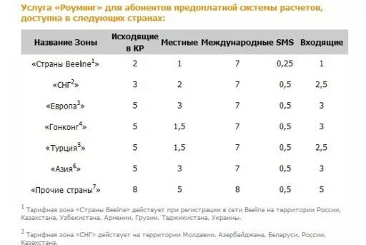 Роуминг в грузии