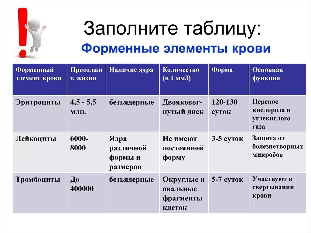 Форменные элементы формы. Форменные элементы крови таблица биология. Форменные элементы крови таблица вывод. Таблица форменные элементы крови по биологии 8 класс. Форменные элементы крови таблица 8.