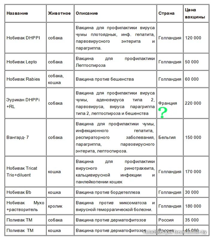 Прививки собакам по возрасту таблица. Список прививок для щенка 1 месяц. График прививок по возрастам таблица для собак. Прививки у собак график прививок по возрасту таблица.