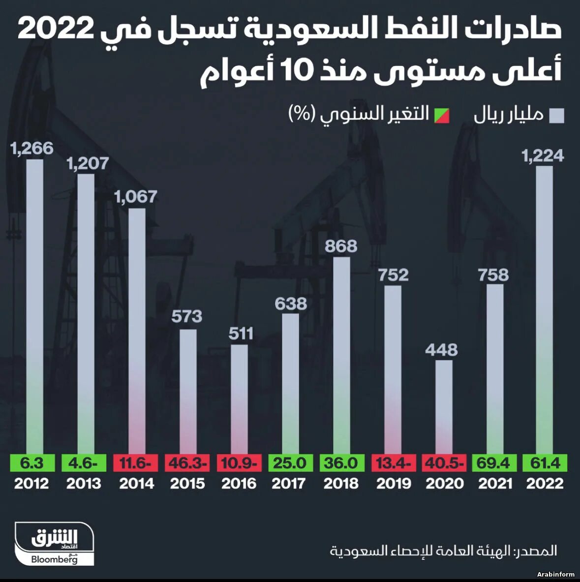 Нефть 2022 год цена. Экспорт нефти в России 2022. Экспорт нефтепродуктов в 2022 году статистика. Экспорт нефти из России 2022 график. Экспорт нефтепродуктов в 2023 году статистика.