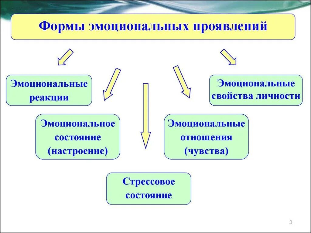 Формы проявления эмоциональных процессов. Формы проявления эмоциональных состояний:. Эмоциональные проявления личности. Формы эмоциональных состояний в психологии. Аффекты эмоции чувства настроения