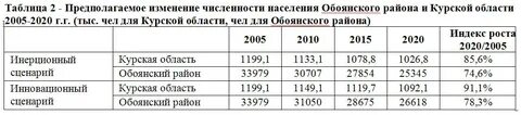 Курск население численность на 2023 год