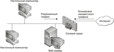 Использование сетевых экранов