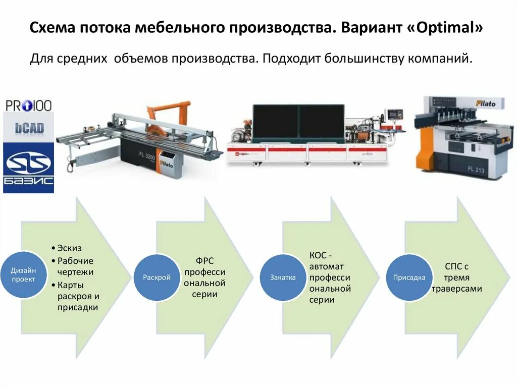 Технологический процесс мебельного производства. Схема производства корпусной мебели. Технологический процесс производства корпусной мебели. Схема технологического процесса производства мебели. Технологические производства примеры