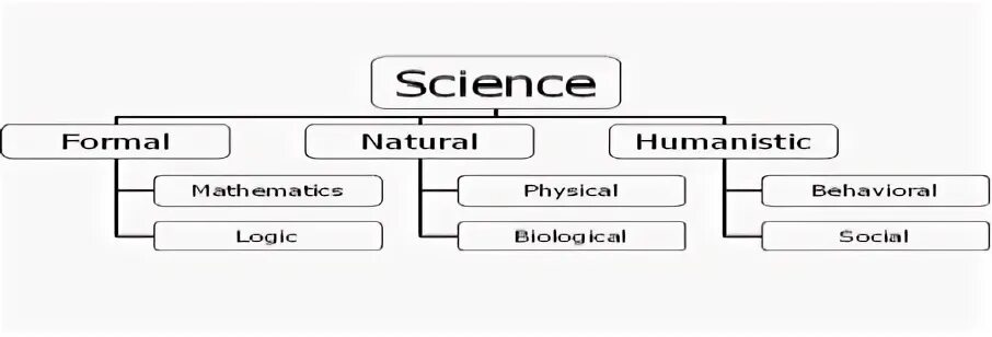 Branches of science