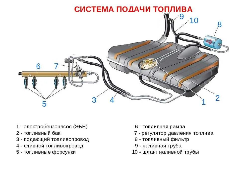 Топливная система 2112 1.6 16 клапанов. Топливная система ВАЗ 2112 инжектор 16 клапанов схема. Топливная система 2115 инжектор 8. Система подачи топлива 2109 инжектор.