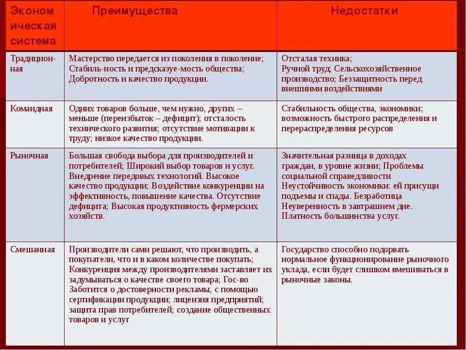 Преимущества и недостатки разных. Таблица типы экономических систем преимущества недостатки. типы экономических систем достоинства и недостатки таблица. преимущества и недостатки экономических систем таблица. достоинства и недостатки экономических систем.