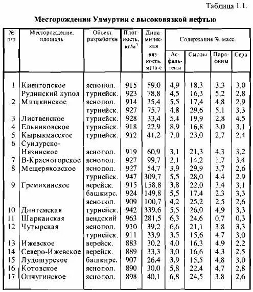 Плотность и вязкость нефти. Физико-химическая характеристика нефти месторождения. Месторождения нефти таблица. Характеристики нефтяных месторождений. Характеристика месторождения нефти.