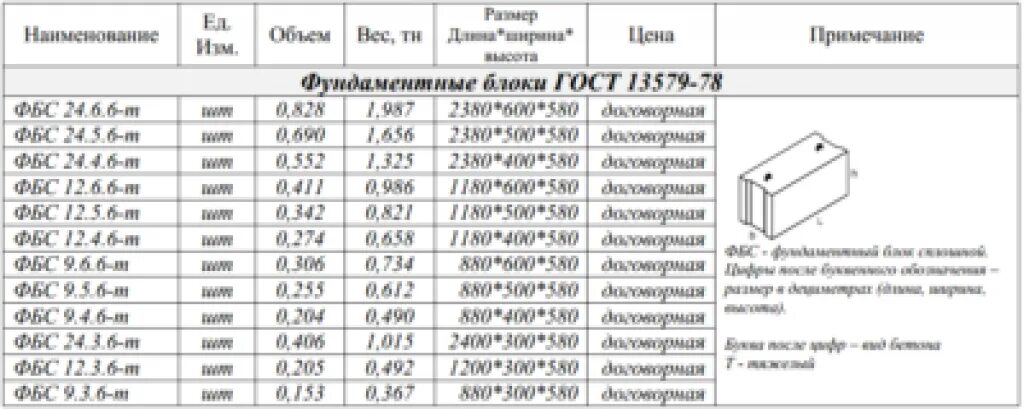 Блоки н н размер. Блок фбс 24.5.6 гост 13579-78. блоки фундамента фбс таблица. блок фбс 600. блок фбс 24-5-6т расшифровка.