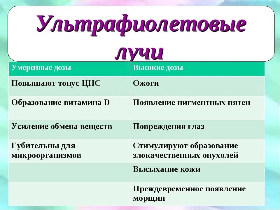 Влияние ультрафиолетового. Ультрафиолетовое излучение влияние на человека. Влияние ультрафиолетового излучения на организм человека. Ультрафиолетовое излучение воздействие на человека. На что влияет ультрафиолетовое излучение на организм человека.