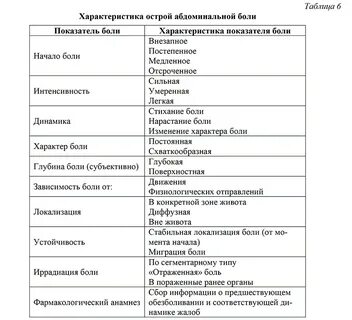 Острый живот карта смп