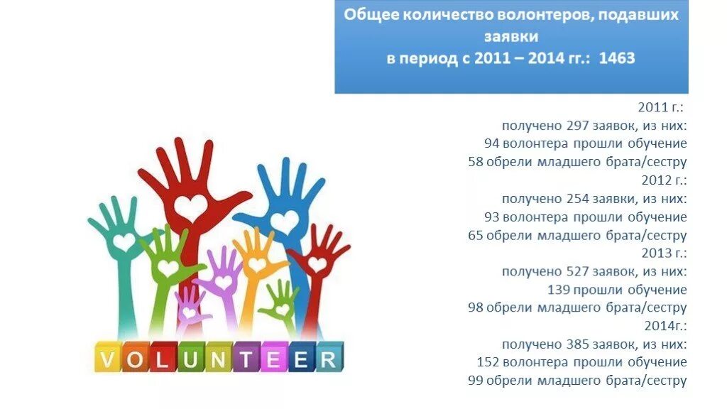 Волонтер подать заявку. Сколько добровольцев в общем. Как увеличить число волонтеров. Подал заявку добровольцем. Посты с статистикой количества волонтеров заявок.