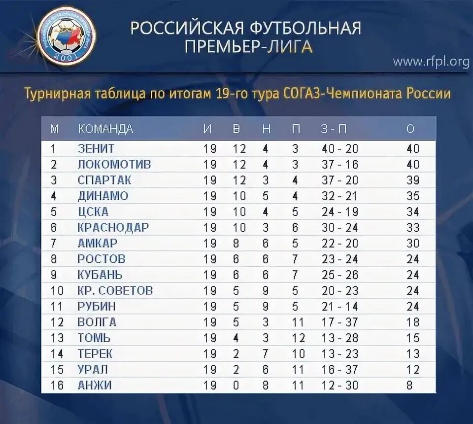 Турнирная таблица рфпл россии на сегодня. Таблица РФПЛ. Турнирная.таблица.р.ф.л.. Турнирная таблица РП Л. Футбол РФПЛ таблица.