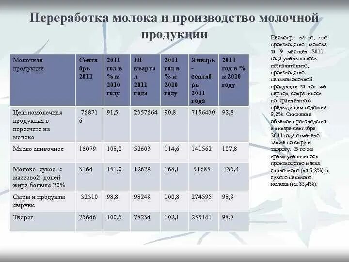 Нормативные документы по молоку и молочным продуктам. Отходы молочной промышленности презентация. Центры молочной отрасли. Переданы материалы на производство молочной продукции. Показатели ежемесячного