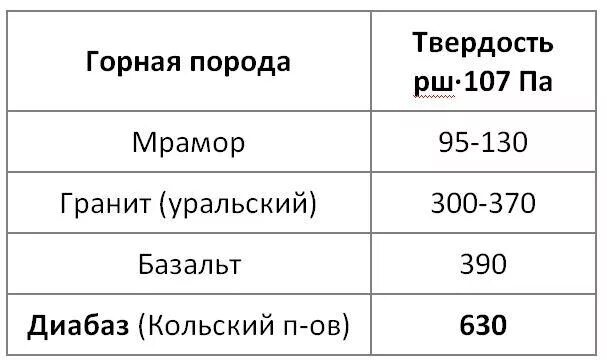 Твердость мрамора. Твердость мрамора и гранита. мрамор по твердости. мрамор твердость гранит.