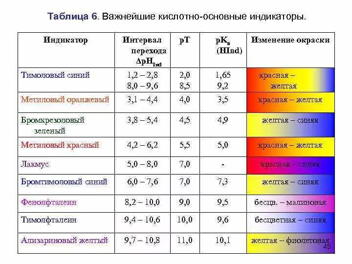 Кислотности жира. Важнейшие индикаторы кислотно-основного титрования. Кислотно-основные индикаторы интервалы перехода. Интервал перехода окраски индикаторы кислотно-основного титрования. Индикаторы в аналитической химии таблица.