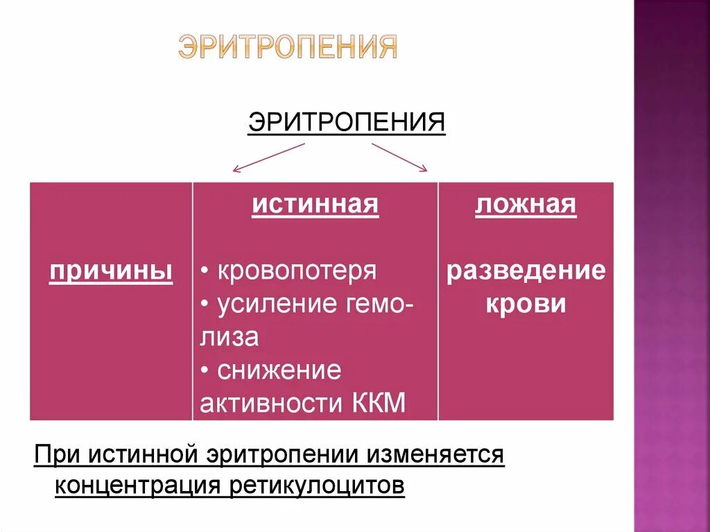 Пониженные эритроциты у мужчины причины. Эритропения. Эритропения классификация. Причины эритропении. Эритропения и анемия.