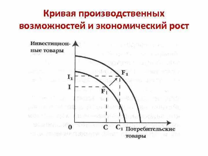 Экономический рост и кривая производственных возможностей график. Кривая КПВ. КПВ экономический рост. КПВ при экономическом росте.