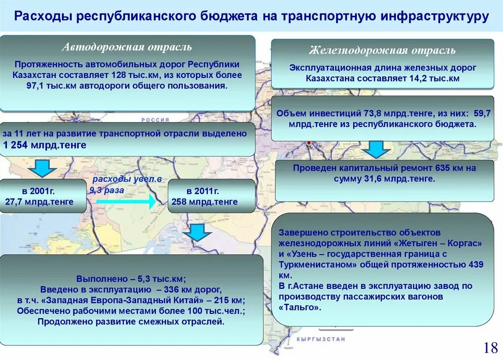 Республиканские расходы