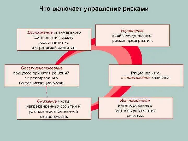 4 Методы управления рисками. Управление риском включает:. Управление семейными рисками. Дособытийные и послесобытийные методы управления риском. Мер вносит больший вклад в управления риском