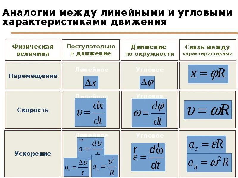 Величины поступательного движения. Кинематика вращательного движения. Связь линейных и угловых характеристик вращательного движения. Связь линейных и угловых характеристик движения. Связь линейных и угловых кинематических характеристик.