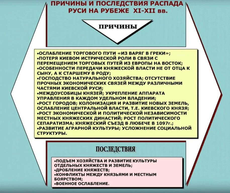 Последствия распада древнерусского. Причины распада Руси. Распад Руси причины распада. Последствия распада Киевской Руси. Предпосылки распада Киевской Руси.