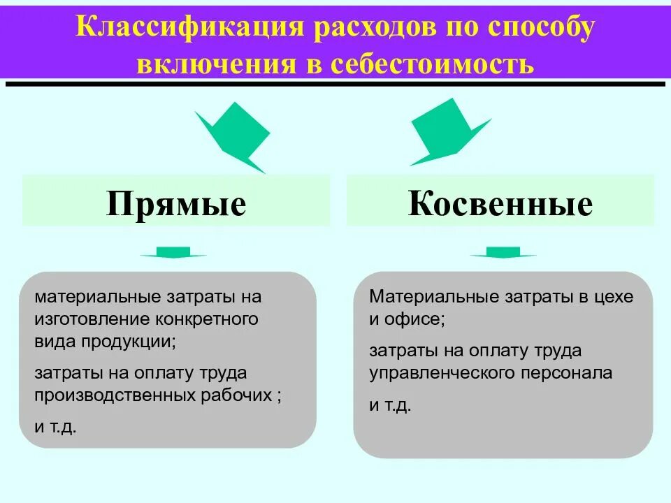 Прямые расходы и косвенные расходы в бухгалтерском учете. Себестоимость прямые и косвенные затраты. Прямые и непрямые затраты. Прямые расходы в себестоимости. Косвенная аренда