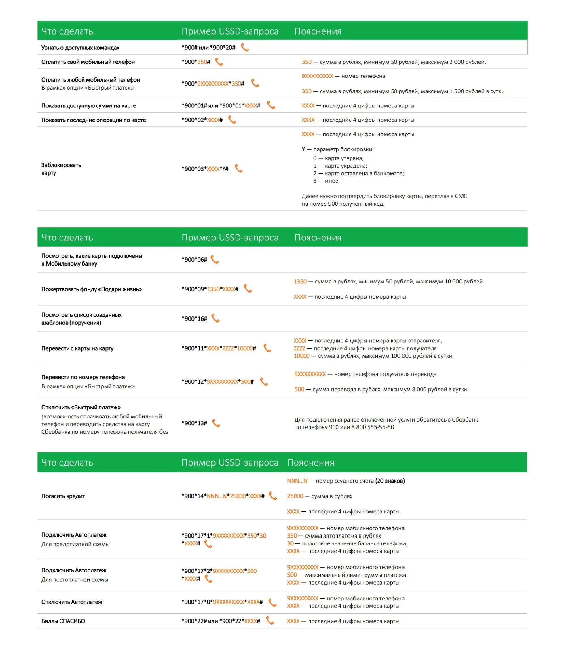 Команды сбербанка 900. Россельхозбанк карта заблокирована. USSD команды Сбербанка. Команды Сбербанк с телефона. Короткие команды Сбербанк.