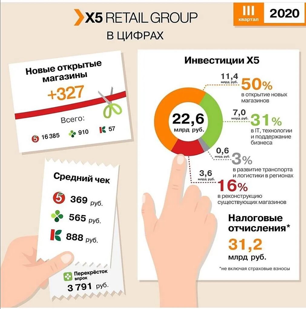 Х5 групп акции прогноз. Retail Group. Х5 Retail Group. Х5 Ритейл групп магазины. Х5 магазины.