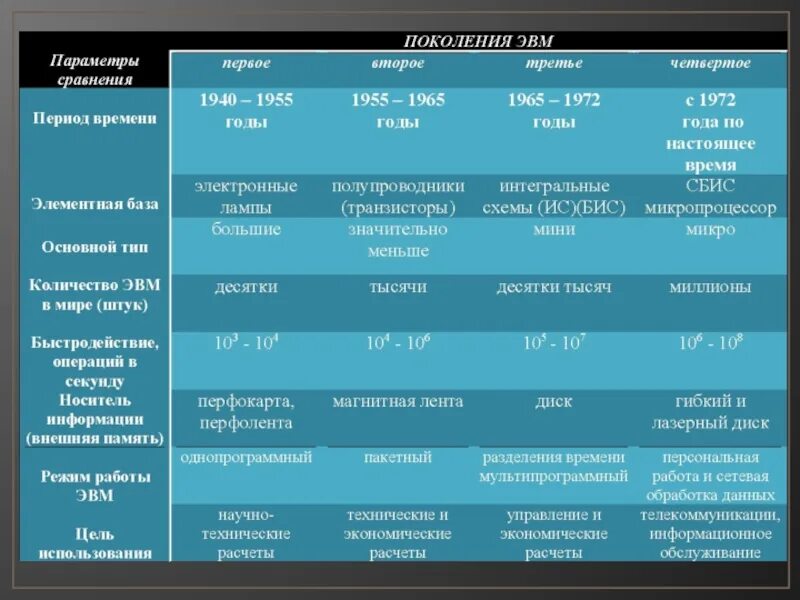 Носитель информации 4 поколения эвм. Поколение ЭВМ таблица по информатике 7 класс. Объем оперативной памяти 1 поколения ЭВМ. Элементная база ЭВМ 1 2 3 4 поколения. Элементная база третьего поколения ЭВМ.