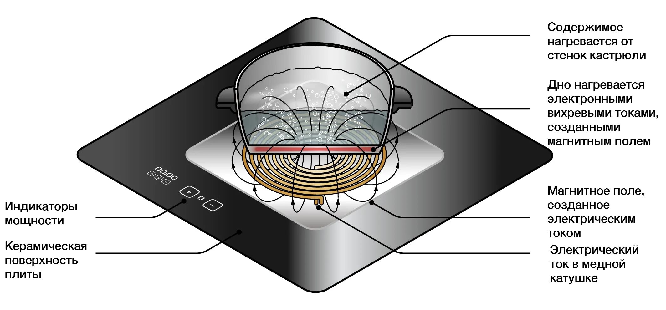 Электрическая и индукционная какая лучше. Индукционная плита принцип работы схема. Как работает индукционная варочная панель принцип работы. Индукционная варочная панель устройство принцип работы. Как работает индукционная плита схема.