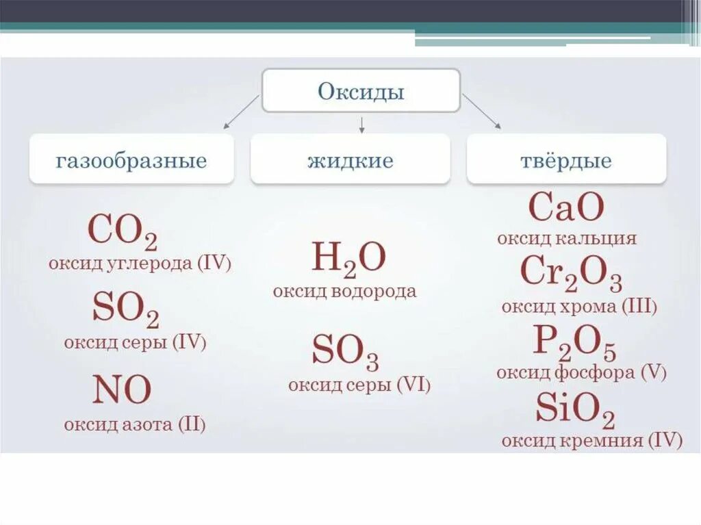 Группа формул оксидов 2 вариант. Основные оксиды химия 8 класс. Оксиды классификация оксидов химические свойства. Оксиды основные и кислотные химия 8 класс. Основные оксиды формулы химия 8 класс.
