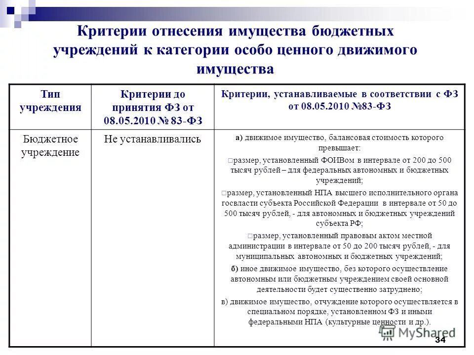 Критерии особо ценного имущества бюджетного учреждения. Особо ценное имущество в бюджетном учреждении 2021. Список основных средств у бюджетного учреждения. Имущество бюджетного учреждения пример.