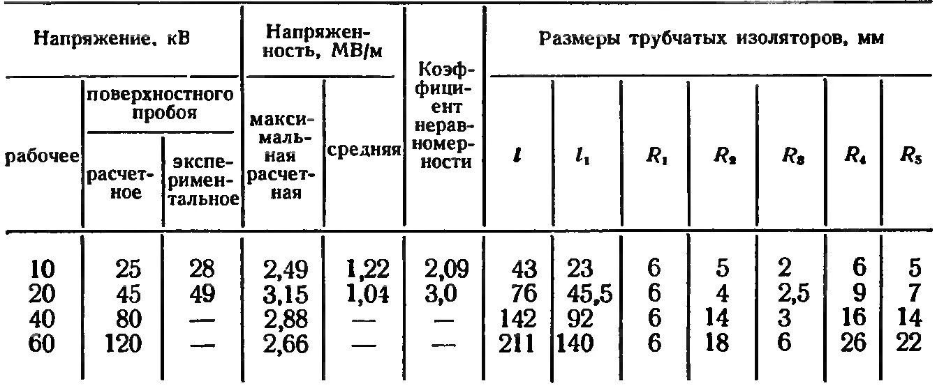 Пробой воздуха напряженность. Таблица изоляторов. Напряженность пробоя таблица. Электрическая прочность материалов (напряжение пробоя на толщину).. Напряжение пробоя по поверхности.