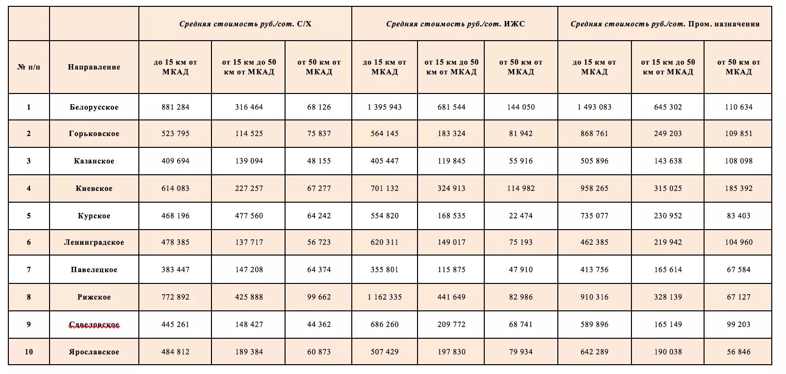 Стоимость сотки земли в московской области. Кадастровая стоимость сотки земли в Подмосковье по районам таблица. Рыночная стоимость 1 сотки земли. Таблица стоимость земельного участка. Кадастровая стоимость земельного участка в 2021 году.