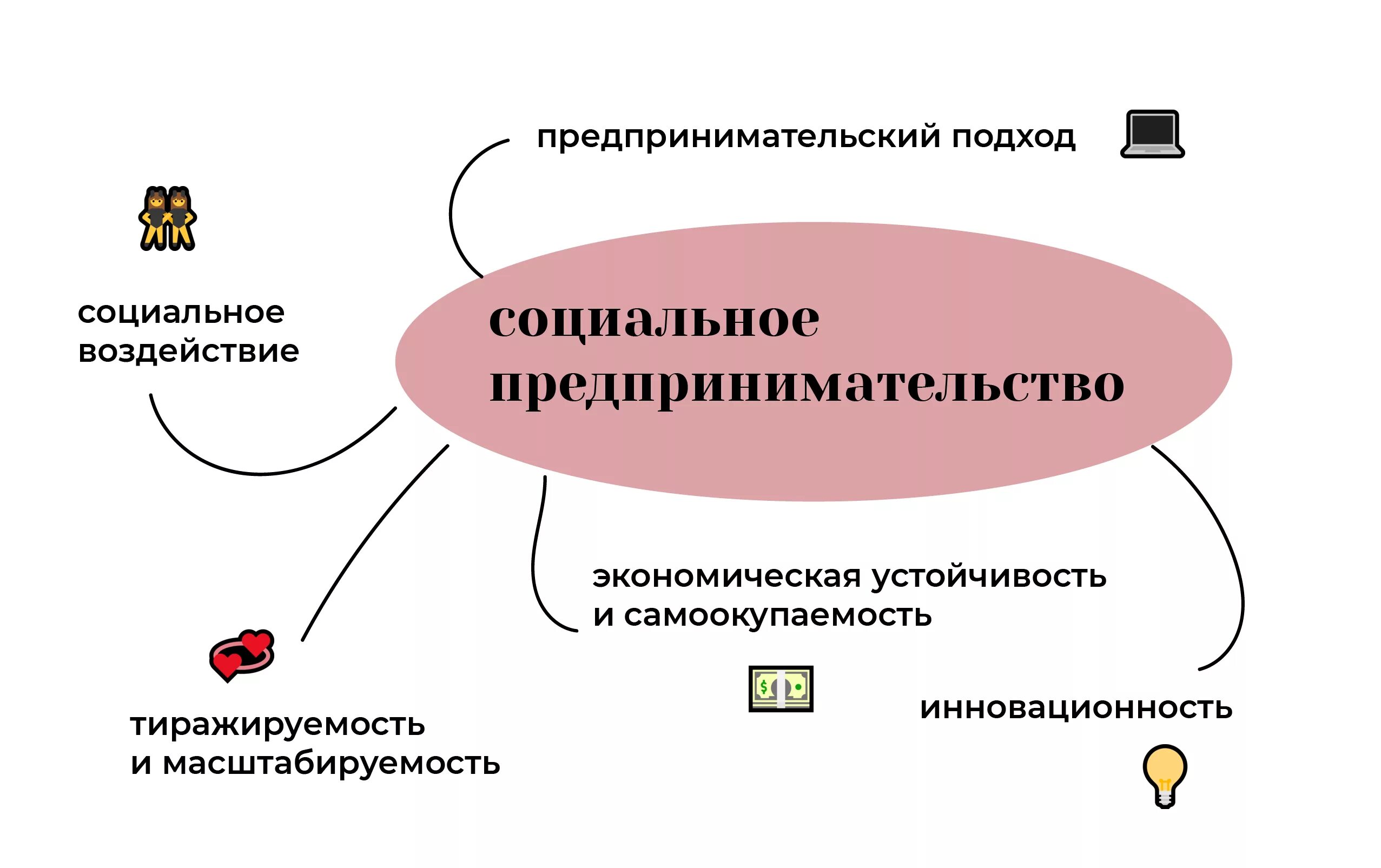 Социальное предпринимательство управление. Социальное предпринимательство. Социальный бизнес примеры. Бизнес идеи социального предпринимательства. Модели социального предпринимательства.