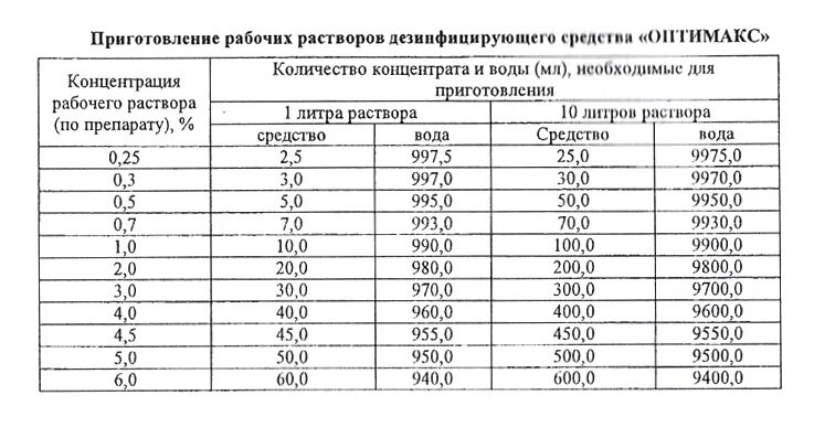 Дез рабочая. Приготовление рабочих растворов дезинфицирующих средств Оптимакс. Приготовление рабочих растворов средства Оптимакс таблица. Таблица дезинфицирующих средств Оптимакс. Таблица растворов для дезинфекции маникюрных инструментов Оптимакс.