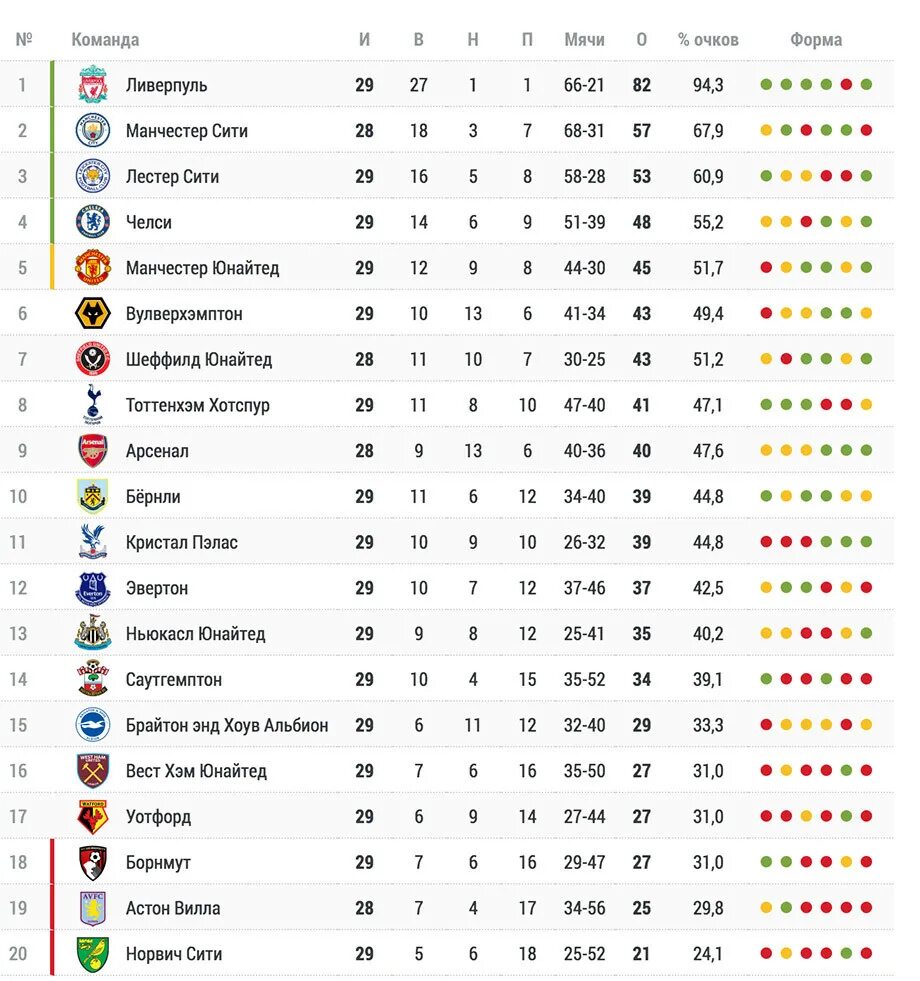 Футбол АПЛ турнирная таблица. Таблица Англии по футболу 2022. Турнир таблица английской премьер Лиги. Чемпионат Англии таблица 2022. Футбол турнирная таблица англии 1