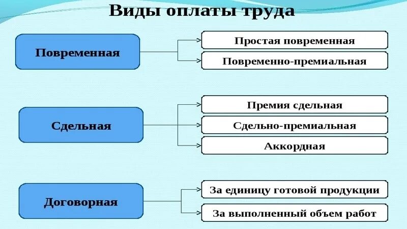 Система оплаты труда виды. Повременно премиальная оплата труда это. Формы оклада труда. К оплате труда за выполненную работу относят. Для повременной формы оплаты характерна