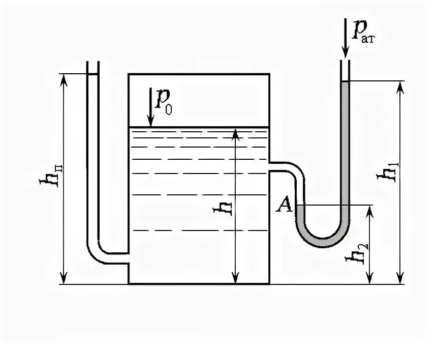 Ртутный манометр абсолютного давления схема. Избыточное давление на свободной поверхности жидкости. Абсолютное давление на свободной поверхности жидкости. Измерение давления воздуха в резервуаре. Резервуар с ртутью