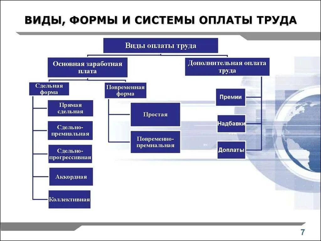Организации формами и системами оплаты. Виды, формы и системы оплаты труда в организации. заработная плата формы и системы. основные формы и системы оплаты труда кратко. система оплаты труда на предприятии таблица.