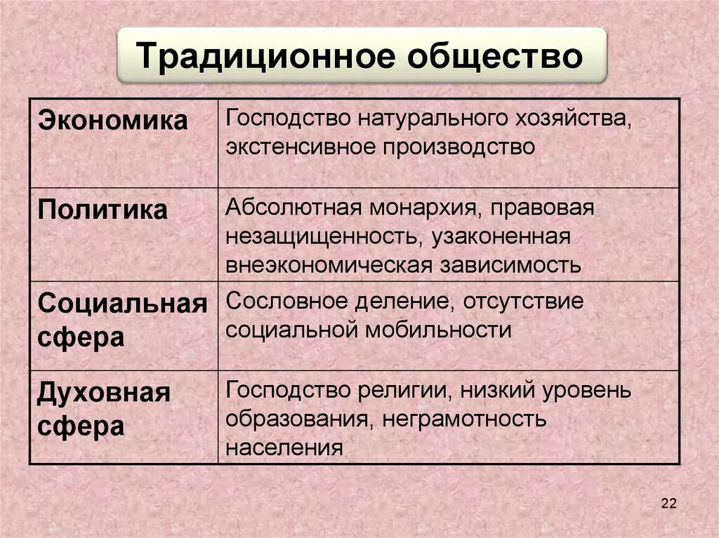 Традиционное общество духовная жизнь