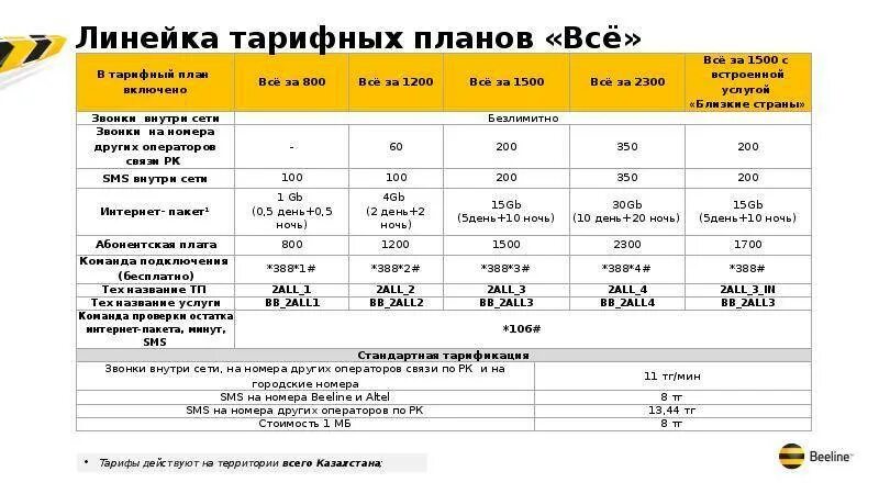 Тарифы билайн саратовская область. Тариф Билайн линейный 1.00. Билайн тариф план. Тарифные планы Билайн в Казахстане. Билайн тарифы 2020.