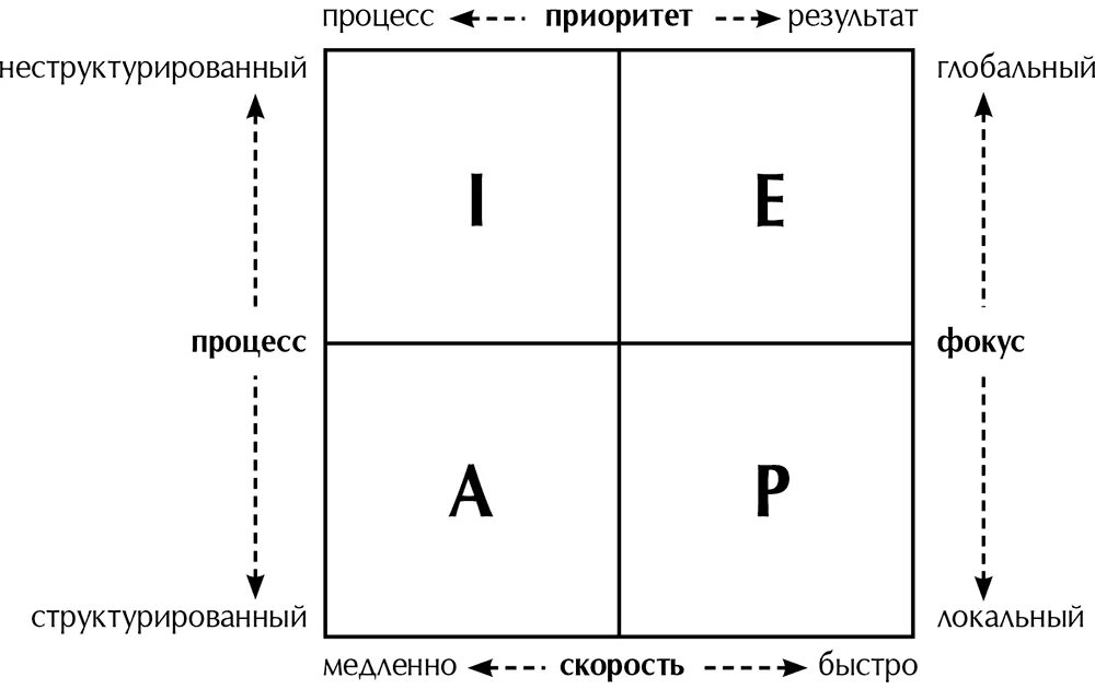 Пройти тест адизеса с результатом. Ицхак адизес paei. стили менеджмента по адизесу paei. модель адизеса paei. идеальный руководитель ицхак адизес.