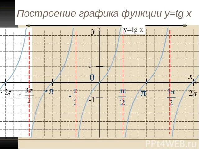 График функции y tgx 1. Y tg x график функции как построить. график функции y=tg построение. построение графика функции у=tg. y tg x график функции и свойства.