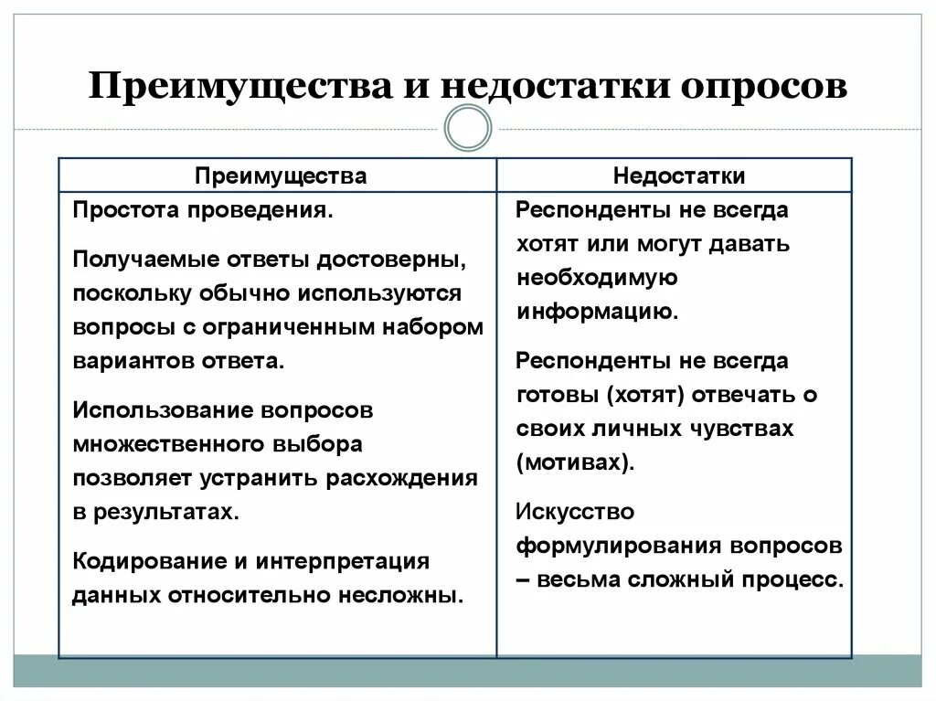 Плюсы методов психологии. Достоинства и недостатки метода опроса. Метод опроса плюсы и минусы. Метод исследования анкетирование достоинства и недостатки. Минусы метода опроса в психологии.