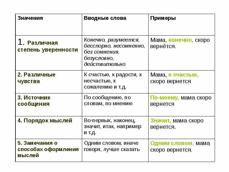 Предложения с терминами примеры. Вводные слова примеры. значения вводных слов таблица с примерами. вводные слова эпримеры. вводные слова таблица.