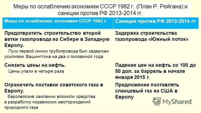 Санкция мера воздействия. Санкции против СССР. Рейган санкции против СССР. СССР санкции трубопровод. Санкции СССР 1982.